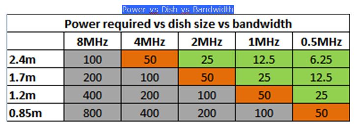 Power vs dish size & bandwidth.JPG
