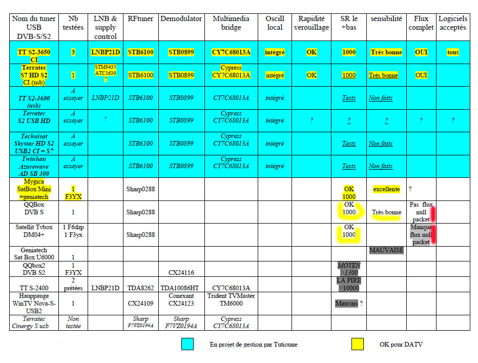 tableau boitiers USB DVB-S testés nov 2010.jpg